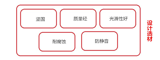 剃須刀設計選材