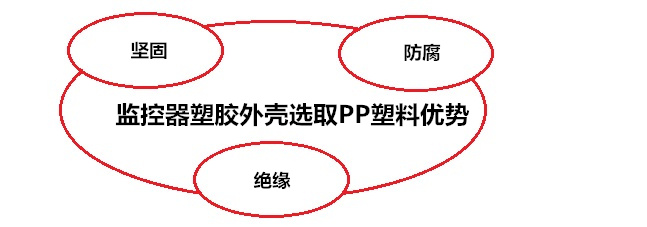 監(jiān)控器塑膠外殼選材PP塑料